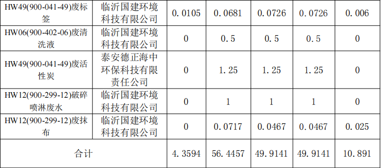 杰盛環保2021年1-3 季度危險廢物污染環境防治信息(圖3)
